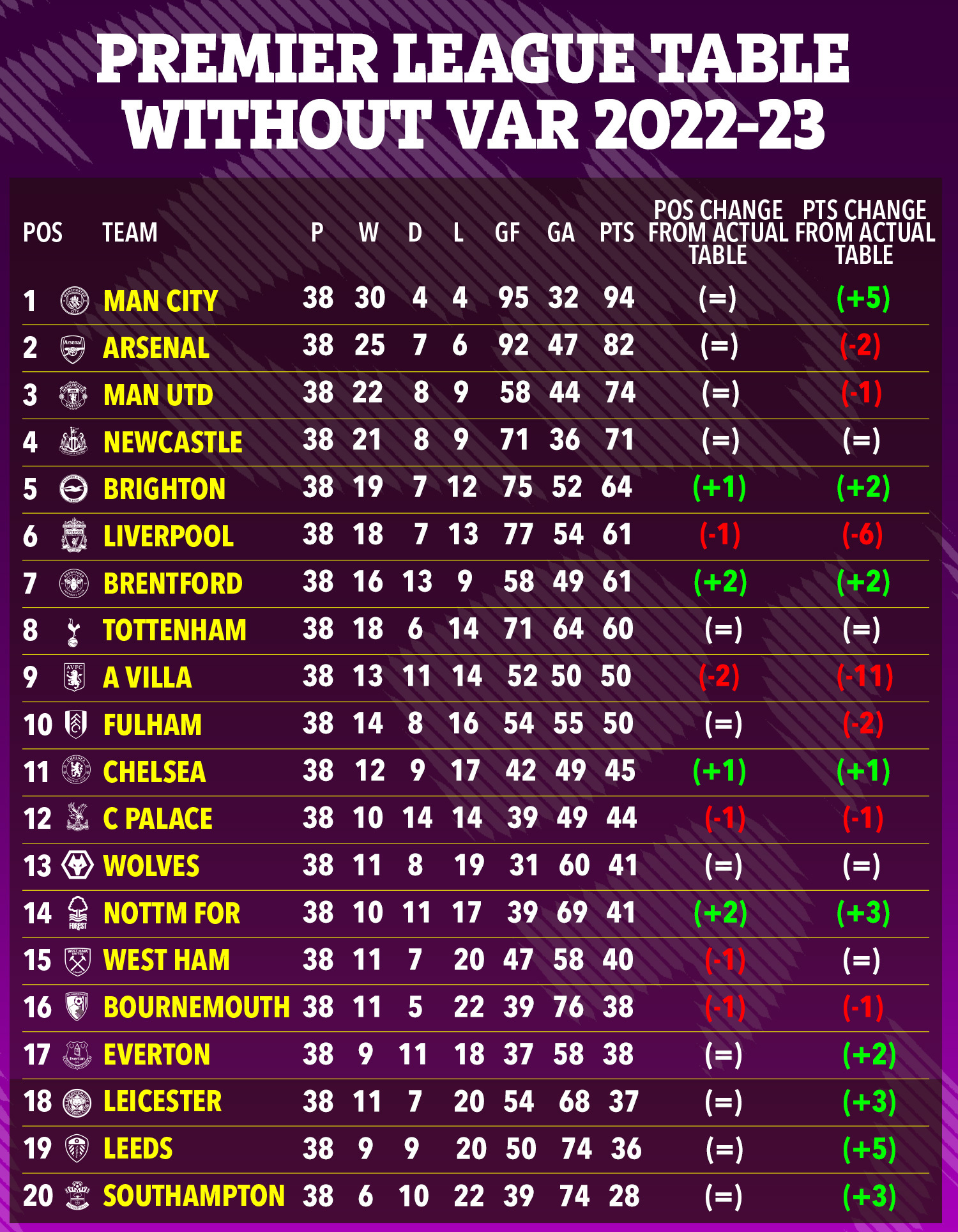 How Premier League desk would have appeared with out VAR with HUGE change to European locations 1 There would only be a few changes to the Premier League table without VAR